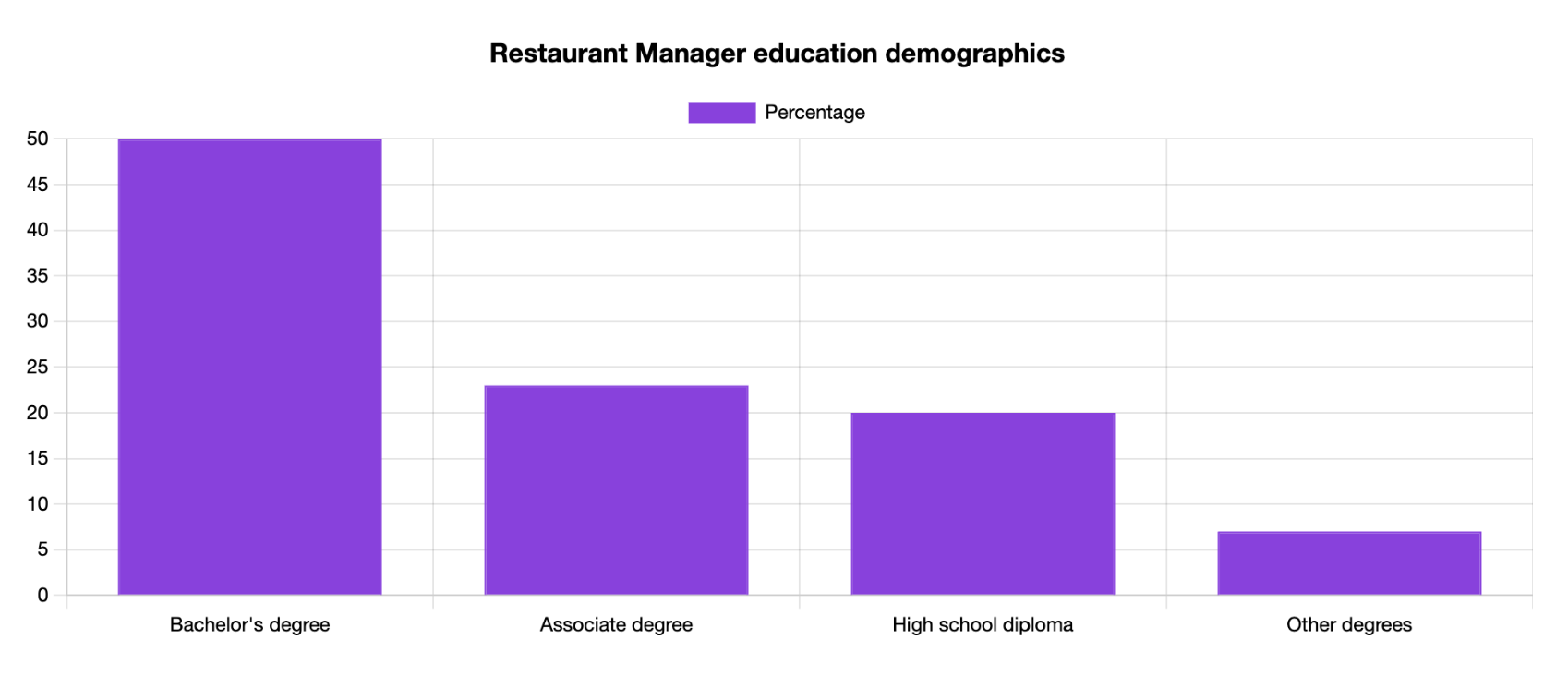 restaurant manager education demographics